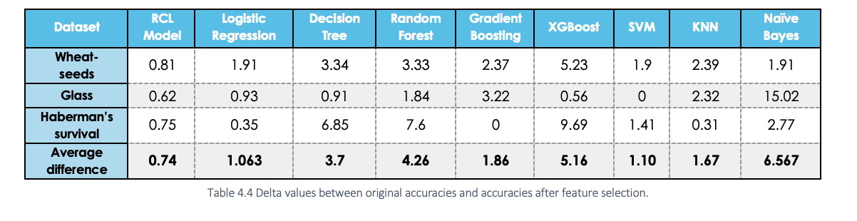 Delta values between original accuracies and accuracies after feature selection.